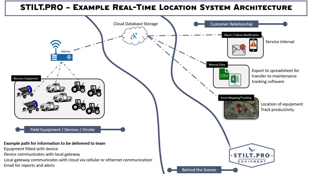 STILT PRO Real-Time Location System Architecture